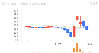 Ｂｉｒｄｍａｎ(7063)の日足チャート