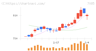 カーブスホールディングス(7085)の日足チャート