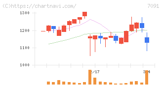 リビングプラットフォーム(7091)の日足チャート