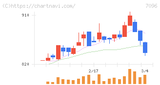 ステムセル研究所(7096)の日足チャート