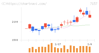 ライフネット生命保険(7157)の日足チャート