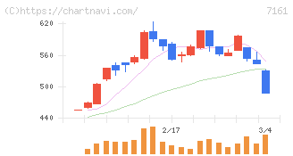 じもとホールディングス(7161)の日足チャート