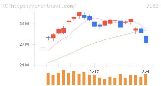 ゆうちょ銀行(7182)の日足チャート