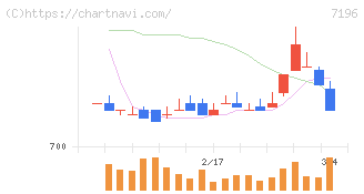 Ｃａｓａ(7196)の日足チャート