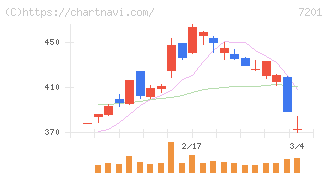 日産自動車(7201)の日足チャート