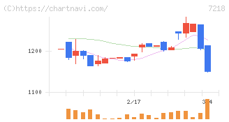 田中精密工業(7218)の日足チャート