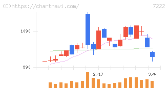 日産車体(7222)の日足チャート