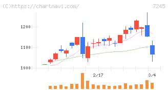 大同メタル工業(7245)の日足チャート