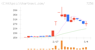 河西工業(7256)の日足チャート