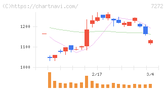 ヤマハ発動機(7272)の日足チャート