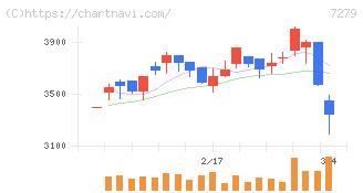 ハイレックスコーポレーション(7279)の日足チャート