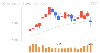 第四北越フィナンシャルグループ(7327)の日足チャート