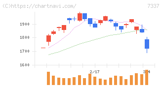 ひろぎんホールディングス(7337)の日足チャート