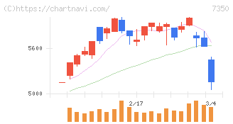 おきなわフィナンシャルグループ(7350)の日足チャート
