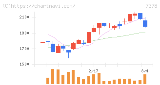 アシロ(7378)の日足チャート