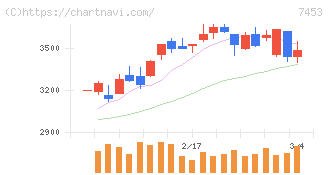 良品計画(7453)の日足チャート
