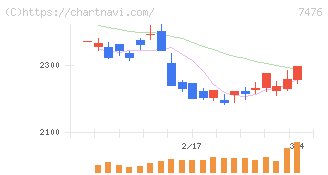 アズワン(7476)の日足チャート