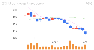 ジーイエット(7603)の日足チャート