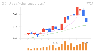 オーバル(7727)の日足チャート