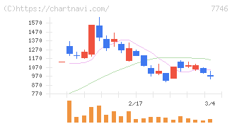 岡本硝子(7746)の日足チャート