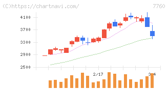 ＩＭＶ(7760)の日足チャート