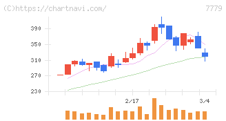 ＣＹＢＥＲＤＹＮＥ(7779)の日足チャート
