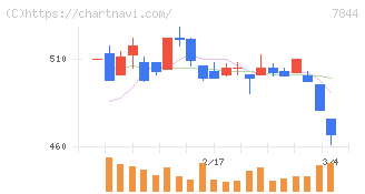 マーベラス(7844)の日足チャート