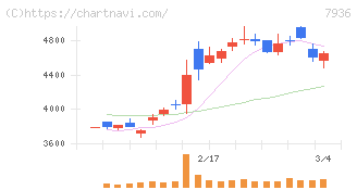 アシックス(7936)の日足チャート