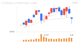 ローランド(7944)の日足チャート
