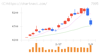 バルカー(7995)の日足チャート