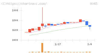 横浜丸魚(8045)の日足チャート