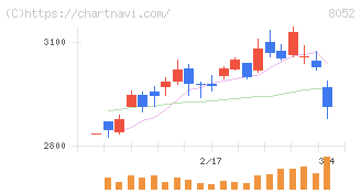 椿本興業(8052)の日足チャート
