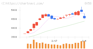 三菱商事(8058)の日足チャート