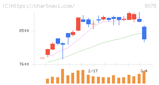 阪和興業(8078)の日足チャート