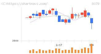 正栄食品工業(8079)の日足チャート