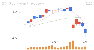 ワキタ(8125)の日足チャート