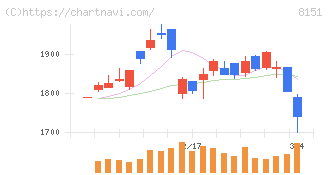 東陽テクニカ(8151)の日足チャート