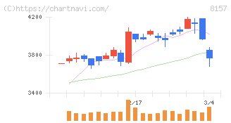 都築電気(8157)の日足チャート