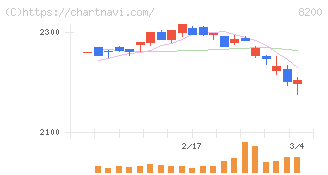 リンガーハット(8200)の日足チャート