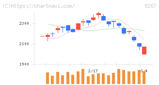 イオン(8267)の日足チャート