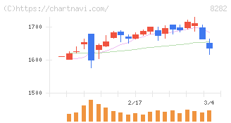 ケーズホールディングス(8282)の日足チャート
