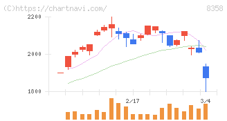 スルガ銀行(8358)の日足チャート