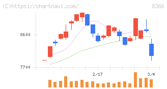 滋賀銀行(8366)の日足チャート