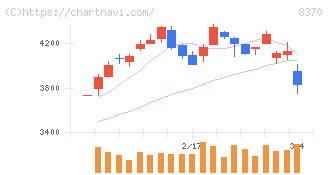 紀陽銀行(8370)の日足チャート