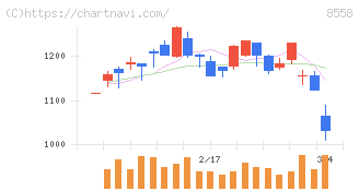 東和銀行(8558)の日足チャート