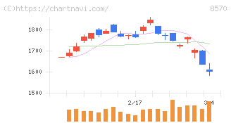 イオンフィナンシャルサービス(8570)の日足チャート