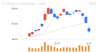 オリックス(8591)の日足チャート