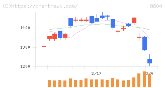野村ホールディングス(8604)の日足チャート