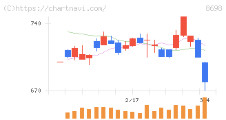 マネックスグループ(8698)の日足チャート