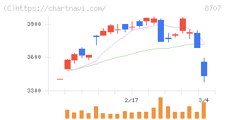 岩井コスモホールディングス(8707)の日足チャート